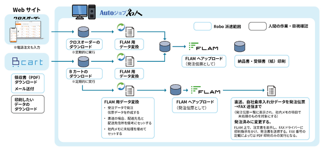 売上拡大で増えた受注業務をRPAで自動化　丸冨士が「Robo派遣」サービスで月最大280時間削減・人的ミスゼロを実現【9/30公開】