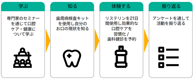 Kenvue、社員のお口・全身の健康意識向上を目的とした 「21日間マウスウォッシュチャレンジ」を実施