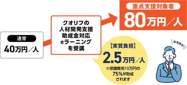 クオーク株式会社、キャリアアップ助成金受給額アップのスキーム「キャリアアップ助成金アシスト10」を提供開始