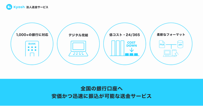 Kyash法人送金サービス、人材業界やリユース業界などで導入が進み、法人のコスト削減と振込業務DXを支援