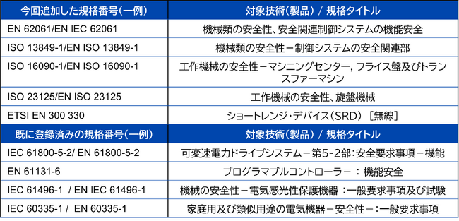 テュフズードジャパン 米沢試験所 ISO/IEC 17025認定 スコープを拡大