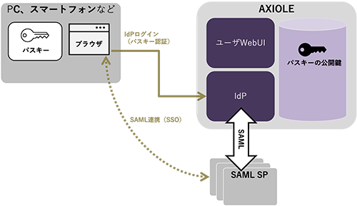 ネットスプリング認証アプライアンスAXIOLE「パスキー対応版」発表