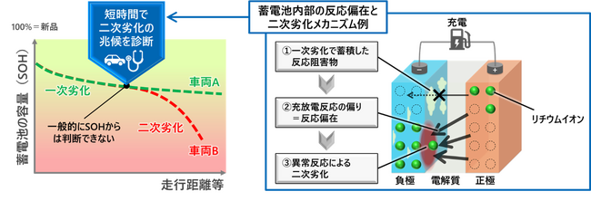 ＥＶ蓄電池の急激な容量低下（二次劣化）の診断に関する新技術を開発