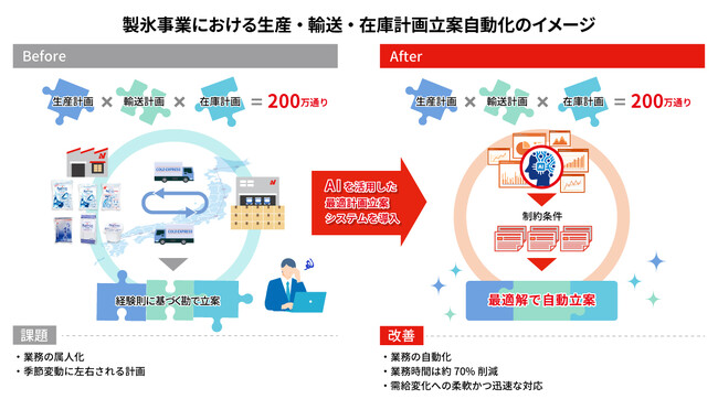 製氷事業を展開するニチレイ・アイス 生産・輸送・在庫計画の立案業務をAIシステム開発により自動化！業務効率化と働き方改革を実現