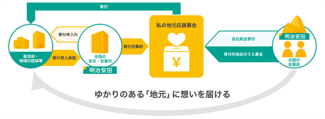 【直方市】「私の地元応援募金」寄付金贈呈式の開催