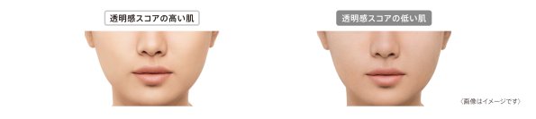 独自の定量評価『肌の透明感スコア』による新たな知見