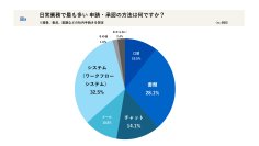 全国の会社員850名に聞く「申請承認の実態とデジタル化」― “チャット承認”はどこまで許されるのかを調査スピードと確実性の境界線