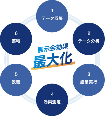 展示会ブース設計施工のプリ・テック、名刺データ活用から効果測定まで一貫支援する「展示会データ活用パッケージ」を提供開始