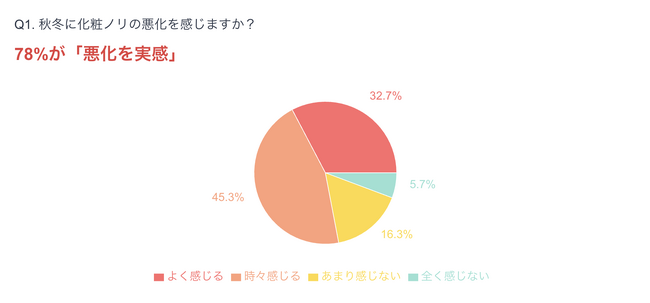 社会人女性の78%が「秋冬は化粧ノリが悪化」を実感!季節の変わり目の化粧崩れ実態調査