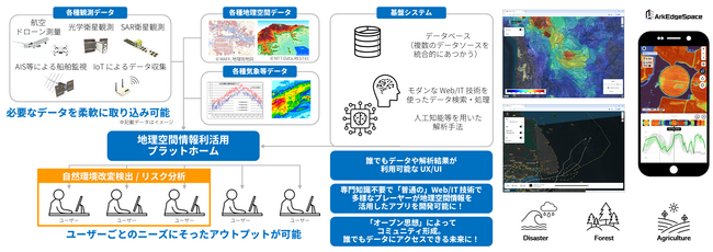 アークエッジ・スペース、環境省「令和7年度（省庁連結型SBIR）環境保全研究費補助金」に採択