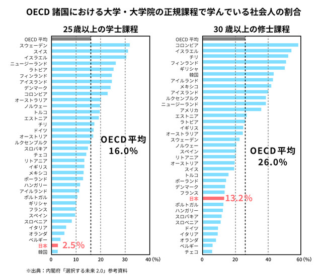 サイバー大学、年収400万円未満の社会人の進学・学び直しを支援する「社会人学生奨学金」を新設～卒業までの授業料の半額が返還不要に～