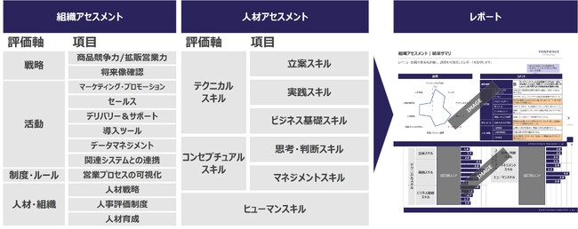 BtoB企業向け「レベニュー組織・人材アセスメントサービス」提供開始