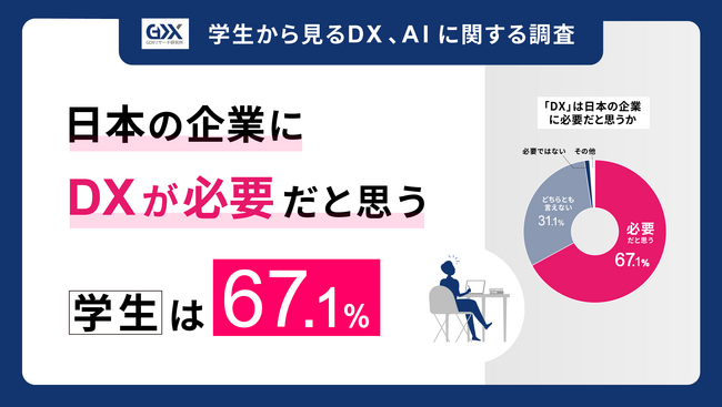 〈学生から見るDX、AI活用に関する調査〉日本の企業にDXが必要 だと思う学生は67.1%、DXを推進していない企業に対しては 半数以上の学生が就職意欲が低下すると回答