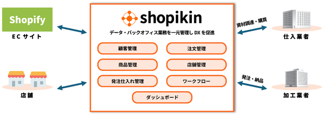 kintoneベースのShopify・店舗運営DXプラットフォーム「shopikin（ショピキン）」が、サイボウス主催の「Cybozu Days 2025 ノーコードAI（アイ）ランド」に出展。
