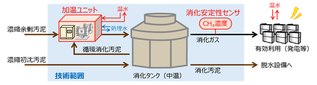 「余剰汚泥加温型高速消化システム」がJS新技術に選定