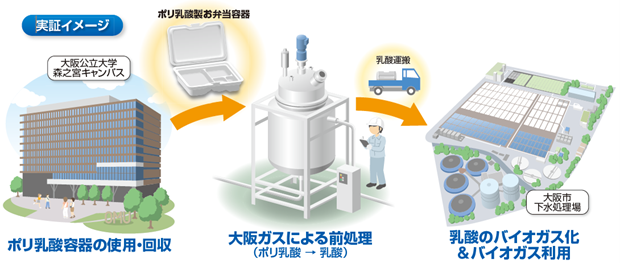 【日本初 / 大阪公立大学、大阪市との産官学連携】廃棄バイオプラスチックを活用したバイオガス製造実証