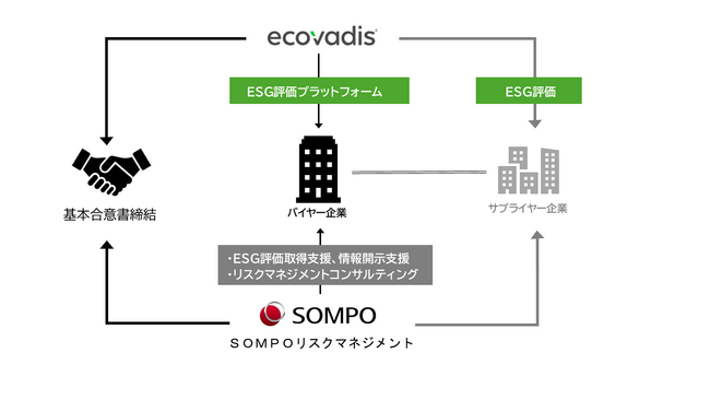共同リリース：サプライチェーンの「見えないリスク」を可視化。SOMPOリスクとEcoVadisが基本合意書締結 日本企業の情報開示やリスク対応を支援。