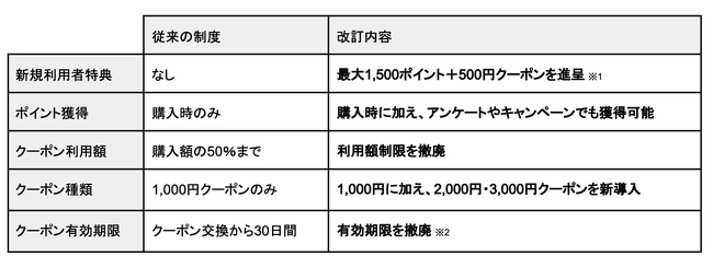 SIMIUS公式通販は“進化”し続けるサービスへ　ポイント制度改訂