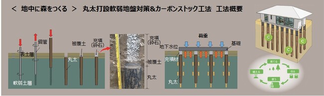 丸太打設軟弱地盤対策&カーボンストック工法「ウッドデザイン2025」を受賞