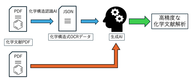 生成AIに化学者の