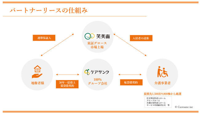 シニアホーム開設を加速する『パートナーリース』を 11 月開始予定