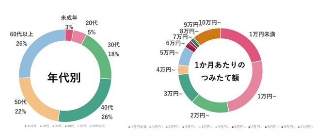 信託報酬の一部をお客様に還元する ひふみの「資産形成応援団」総額約1億3,000万円分を還元いたしました！