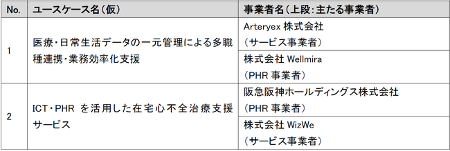 令和７年度ヘルスケア産業基盤高度化推進事業（ＰＨＲを活用した多職種連携におけるユースケース創出に向けた実証調査事業）ユースケース2件を決定