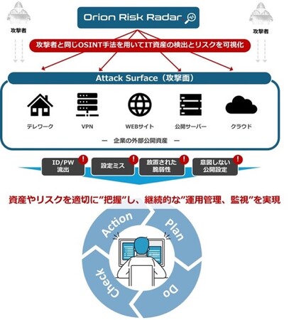 FRTが提供するASMサービス『Orion Risk Radar. (Powered by Rescana)』の取り扱いを開始