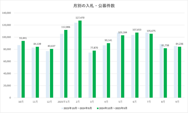 2025年9月度 入札・公募件数は8.4万件　全国の動向を集計【入札王】