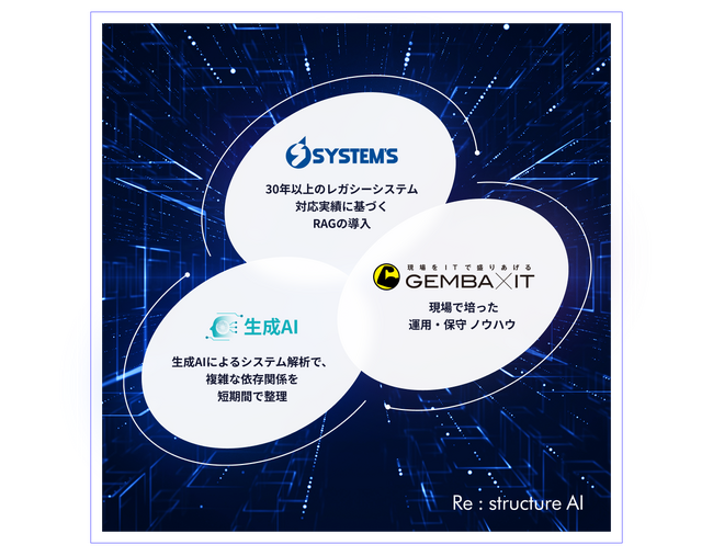 【システムズ】、新サービス「Re:structure AI」を提供開始 ― 未来志向のモダナイゼーションを加速