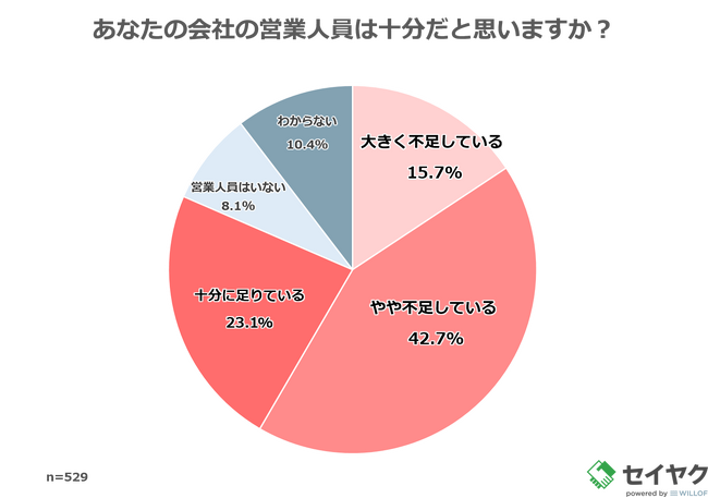 【IT企業で働く529人に聞いた「営業課題に関する調査」】 58.4％が「営業人員が不足」と回答 開発優先の傾向で営業ノウハウ不足も課題
