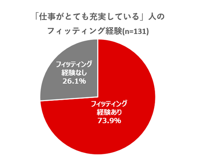 年収1000万円超の6割が“定期的にブラフィッティング（試着）”
