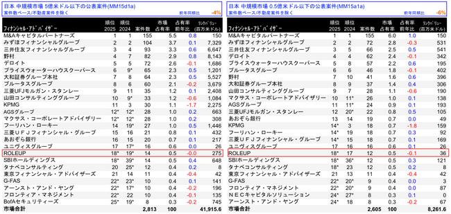 【株式会社ROLEUP】中規模市場M&Aリーグテーブル（2025年第3四半期）にて、5億米ドル以下の公表案件ベース18位、0.5億米ドル以下の公表案件ベース18位にランクイン