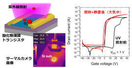 紫外線照射を利用した薄膜トランジスタの室温作製プロセス模式図(左)とUV照射前後の電気特性比較(右) 紫外線照射を利用した薄膜トランジスタの室温作製プロセス模式図(左)とUV照射前後の電気特性比較(右)