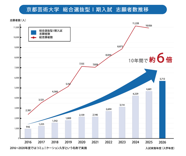 「大学淘汰時代」に問われる、“学びの質”と“探究する力”　ー京都芸術大学、探究学習を評価する新入試制度で志願者数前年比130％に達し、過去最高を記録