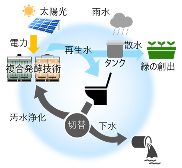 「複合発酵技術を活用した循環型トイレの都市での実装」が「東京ベイeSG プロジェクト 令和７年度先行プロジェクト」に採択されました。