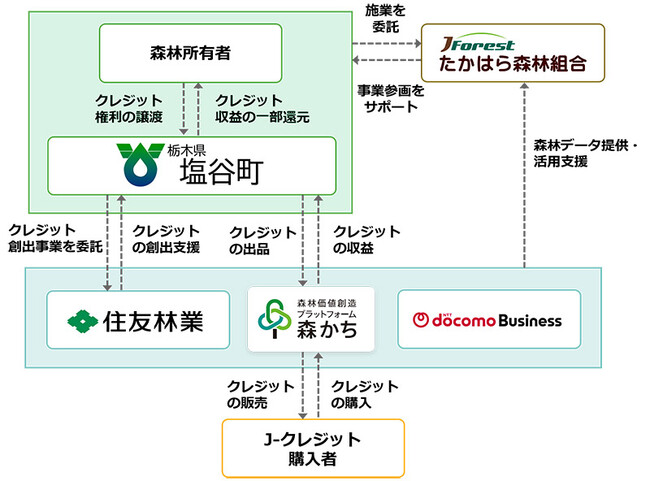 栃木県塩谷町の私有林を集約しJ-クレジット創出・販売で連携協定締結　～個人の森林所有者にクレジット収益を還元～