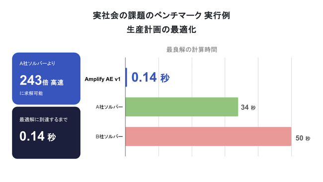 組合せ最適化問題をより高速・簡単に解決！Fixstars Amplify AEが大型アップデート
