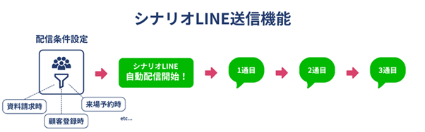 【新機能リリース】「KASIKA」シナリオLINE送信機能 ―LINEによる自動フォローでアポ獲得率・来場率の向上を実現―