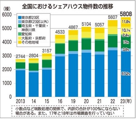 シェアハウス業界4社が語る、“選ばれる暮らし”の新基準とは？