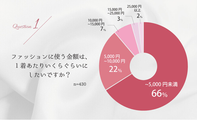 【一着あたりの予算は5000円未満が6割超！】50代以上女性がファッションに求めることは「低予算で綺麗にみせてくれること」