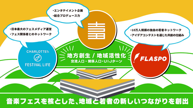 【連携第一弾！】日本最大のフェスメディア「Festival Life」と若者共創サービス「FLASPO」×総合プロデュース「吉田正樹事務所」がタッグ！ 若者×音楽フェスを起点に、全国の地方創生に挑む
