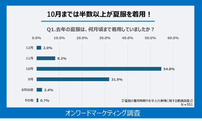 10月までは半数以上が夏服を着用！長期化する夏における洋服の手入れで「干すときのシワ伸ばしが面倒」と回答した人が約4割！