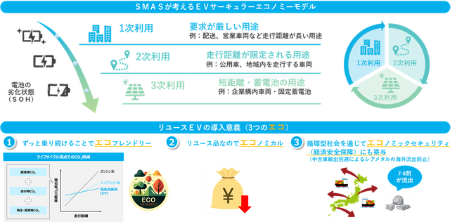 住友倉庫に「リユースEV」を導入開始