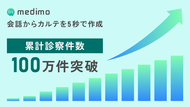AIクラーク「medimo」、累計診察件数100万件を突破