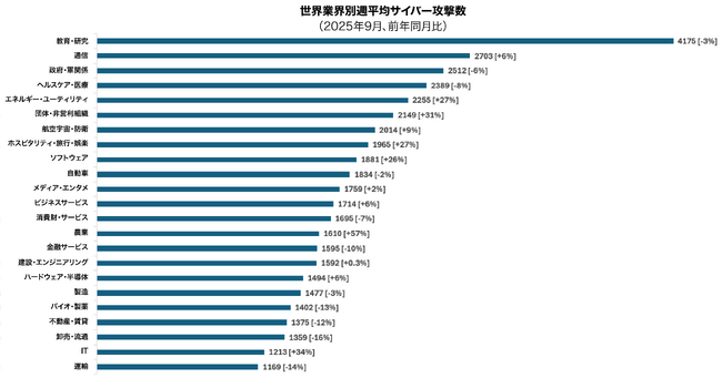 チェック・ポイント・リサーチ、2025年9月の主要なサイバー脅威を発表