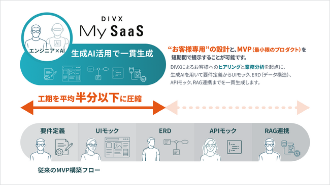 DIVX、各社専用SaaSを生成AIの活用でスピーディーに提供する「DIVX My SaaS」発表──Japan IT Week【秋】で初公開