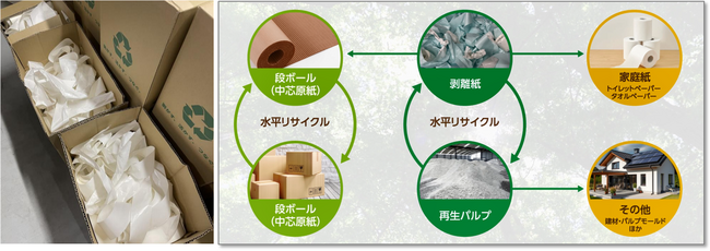 J-ECOL、参画企業によるラベル台紙（剥離紙）のトレーサビリティ実証を開始
