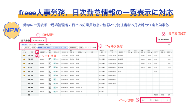 freee人事労務、日次勤怠情報の一覧表示に対応　現場管理者の日々の従業員勤怠の確認と労務担当者の月次締め作業を効率化