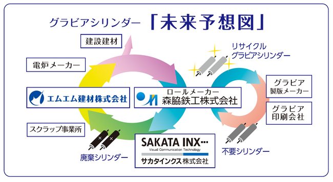 印刷関連業界における廃棄物の再資源化に向けた実証実験グラビア版シリンダーのリサイクルを開始